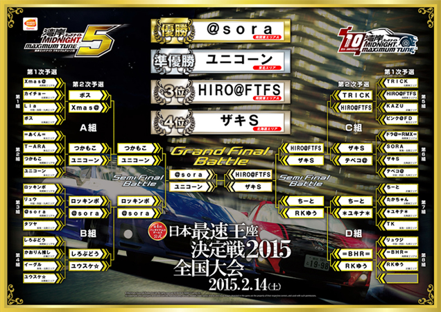 Tournament Results