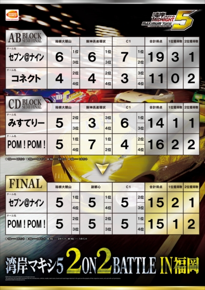 決勝・AB準決勝・CD準決勝トーナメント結果