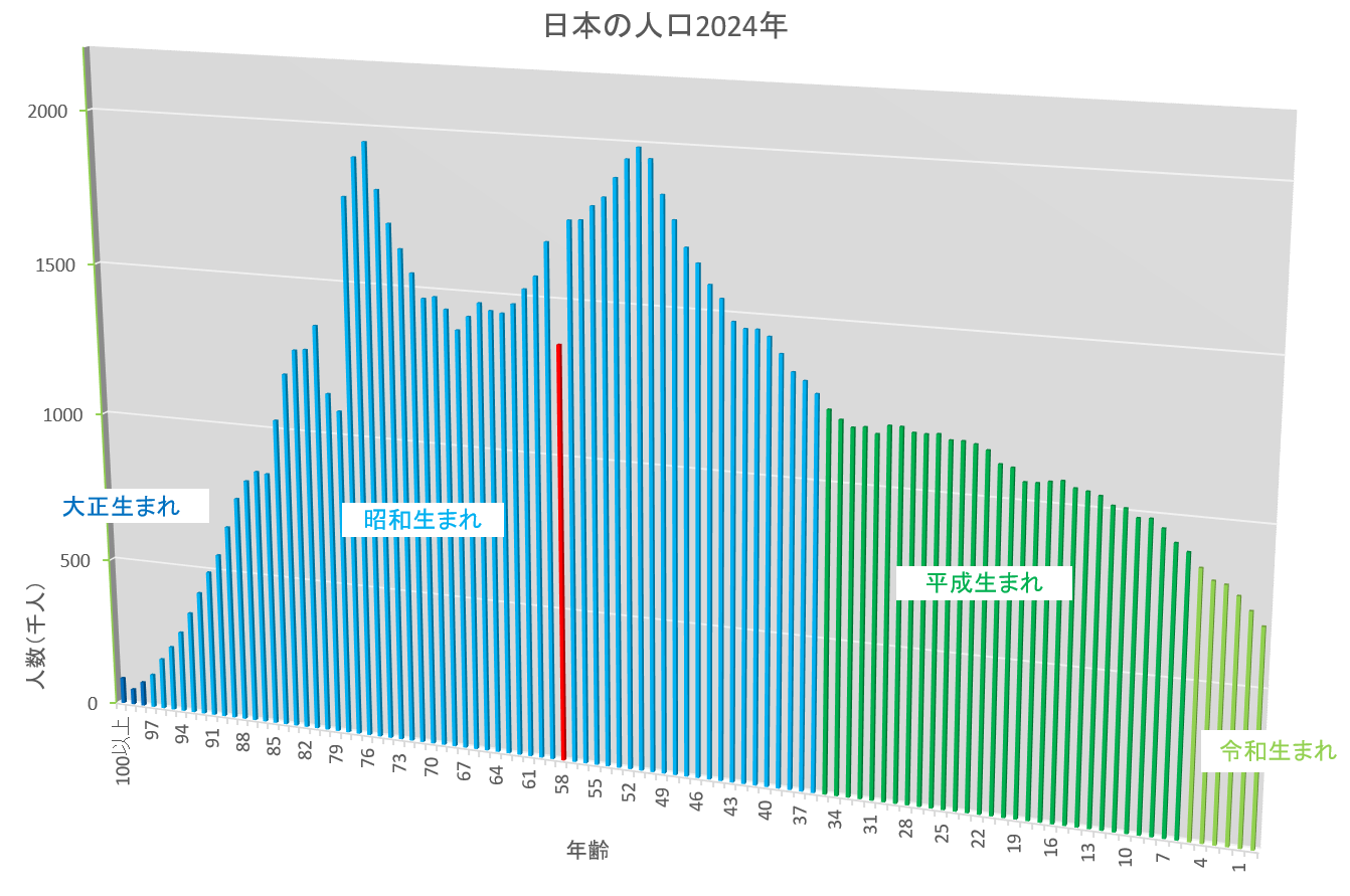 2024年の日本の人口棒グラフ
