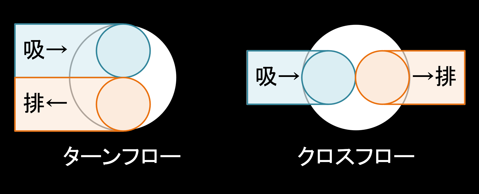 ターンフローとクロスフローの説明図